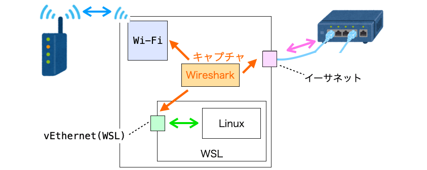 Wiresharkがネットワークインターフェースから通信データをキャプチャする様子