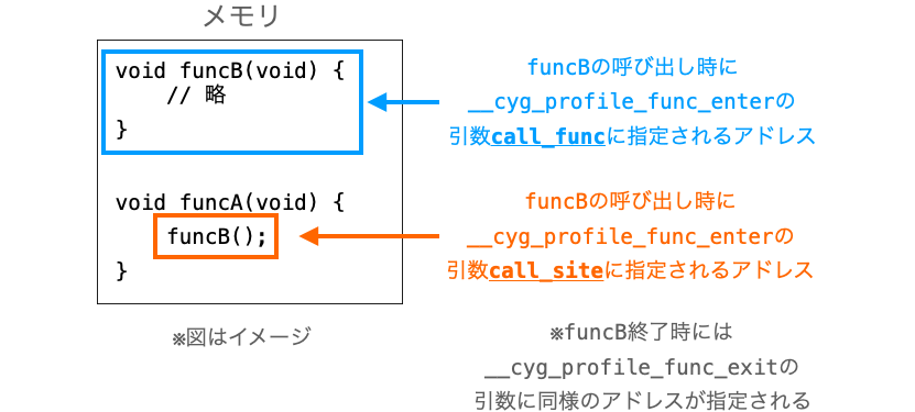 __cyg_profile_func_enterに指定される引数の説明図