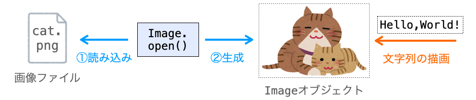 画像への文字列の描画を行う前にImageオブジェクトの生成が必要であることを示す図