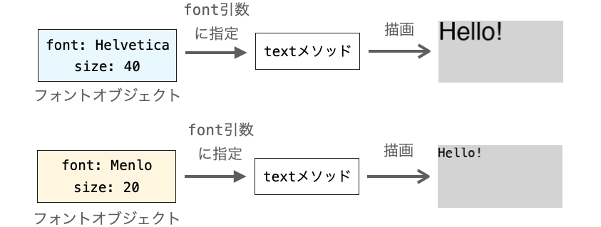 font引数に指定するフォントオブジェクトに応じて文字列の描画結果が異なる様子