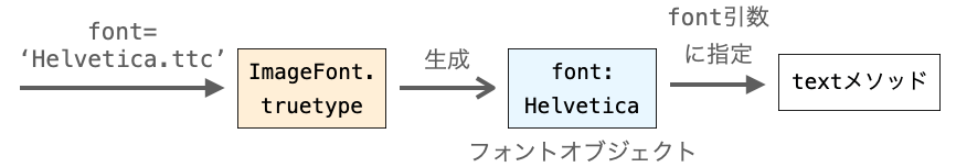 ImageFont.truetype関数がフォントオブジェクトを生成する様子