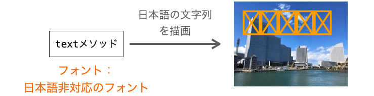 日本語に非対応のフォントを利用して日本語を描画すると文字化けが発生する例