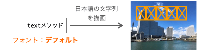 デフォルト設定のフォントで日本語を描画すると文字化けが発生する例