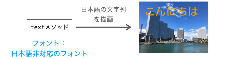 日本語に対応しているフォントで日本語を描画すると文字化けが解消する例