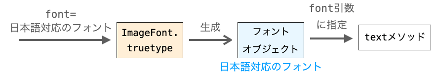 日本語文字列の文字化けを解消するための手順