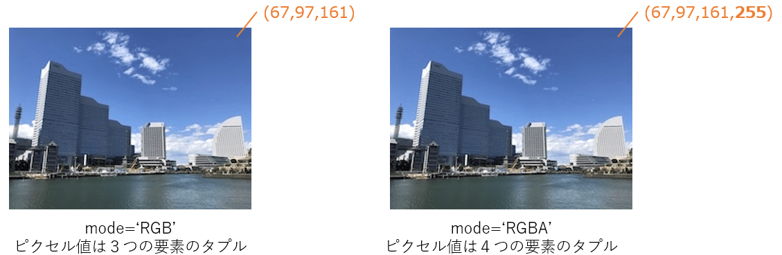 modeによってピクセル値の構成が異なる様子