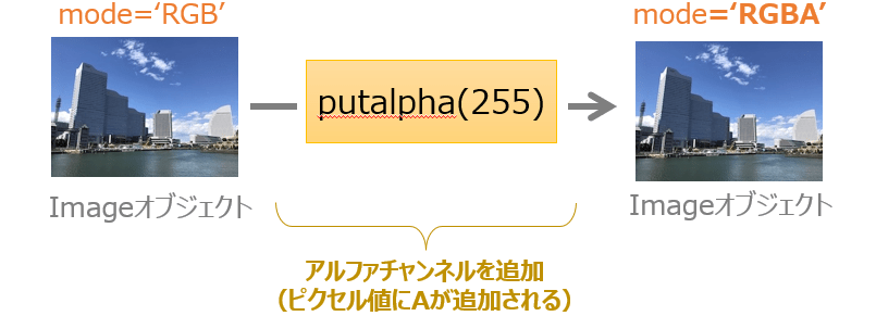 putalphaメソッドの実行によってアルファチャンネルが追加されて透明度が扱えるようになる様子