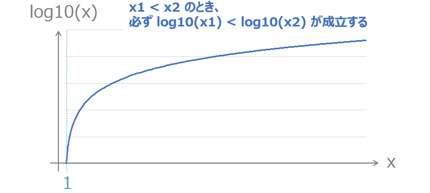 log10が単調増加関数であることを示す図