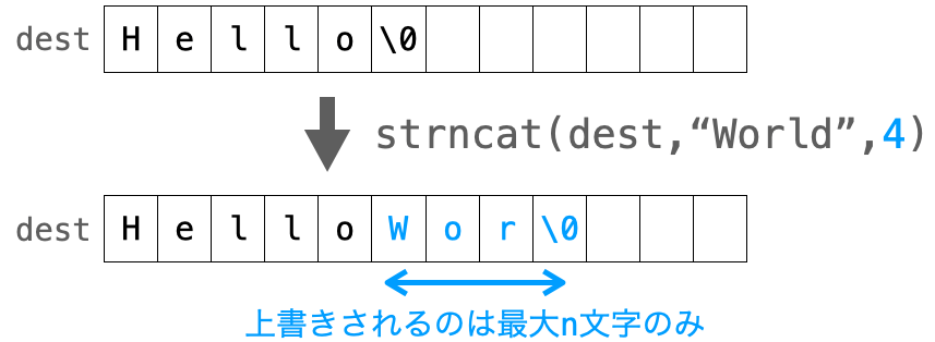 strncat関数の引数nの役割を示す図