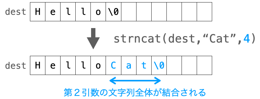 strncat関数の引数nの役割を示す図２