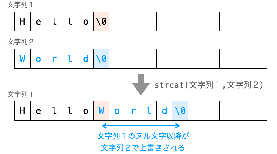 strcat関数によって文字列が結合される様子を示す図