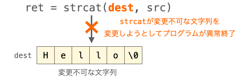 strcat関数の第１引数に変更不可な文字列を指定した場合にプログラムが異常終了することを示す図