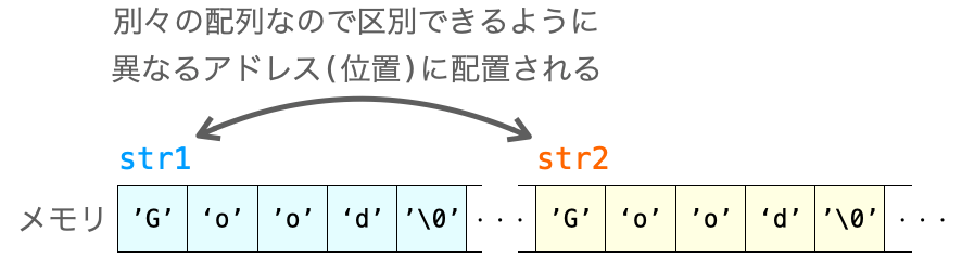 ２つの配列が異なるアドレスに配置される様子を説明する図