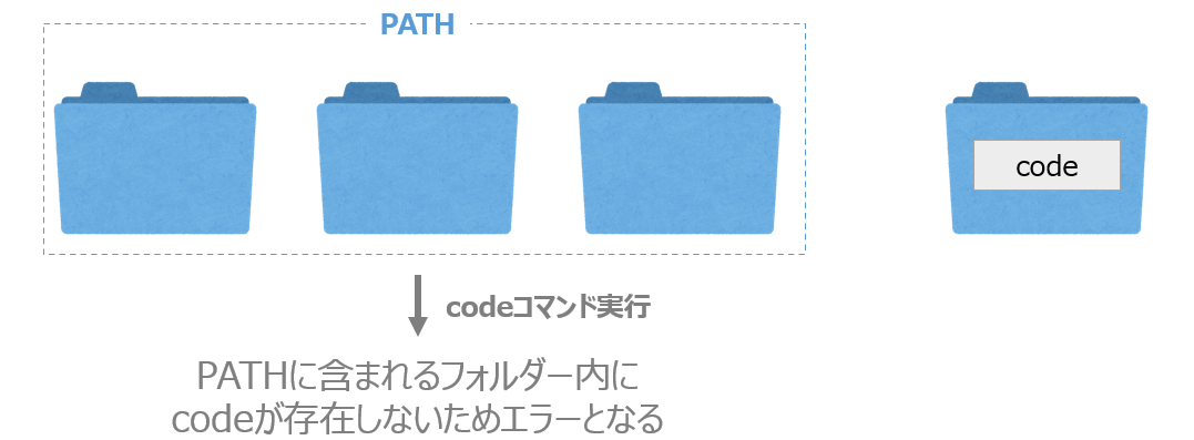codeが存在するフォルダーがPATHに追加されていないとcodeコマンド実行時にエラーになることを示す図