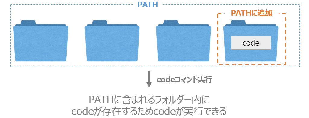 codeが存在するフォルダーがPATHに追加されているとcodeコマンド実行時にエラーが発生しないことを示す図