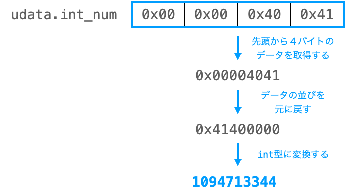 int_numを出力する際のデータの変化を示す図