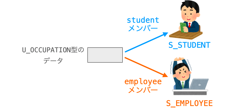 S_OCCUPATION型のデータからS_STUDENTとS_EMPLOYEEへの変換が可能であることを示す図