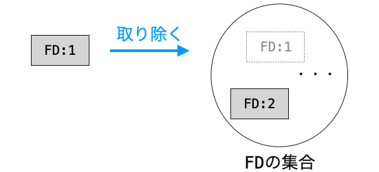 FDの集合から特定のFDを取り除く様子