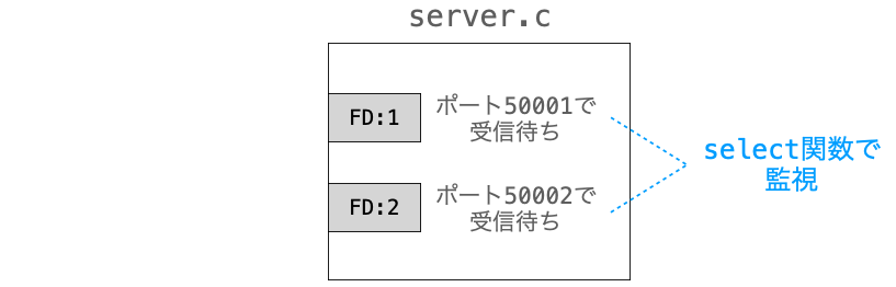 server.cのプログラムがselect関数でfd1とfd2を監視している様子