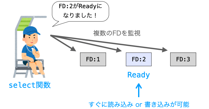 select関数が複数のFDを監視する様子２
