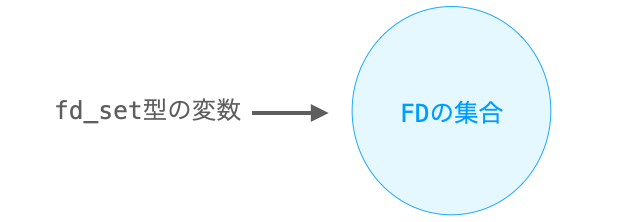 FDの集合がfd_set型の変数であることを示す図