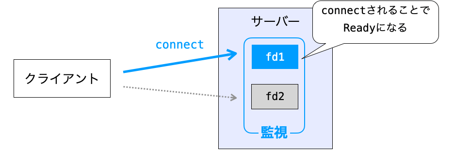 client.cからのconnectによって、connectされたポートに関連づけられたソケットのFDがReadyになる様子