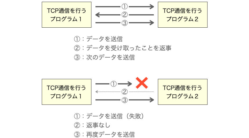 TCP通信におけるデータの送信