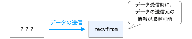 recvfromで送信元の情報が取得できることを説明する図