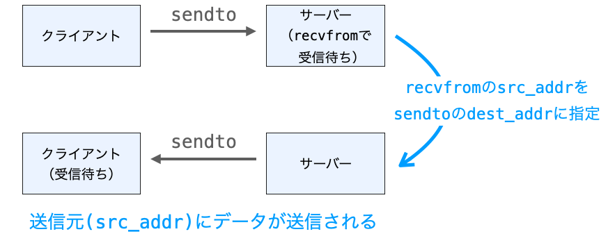 recvfromとsendtoを利用してデータの送信元に応答を返却する様子