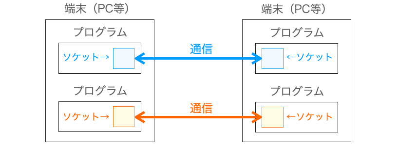 ソケット通信のイメージ図