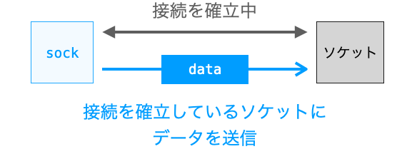 sendメソッドの説明図