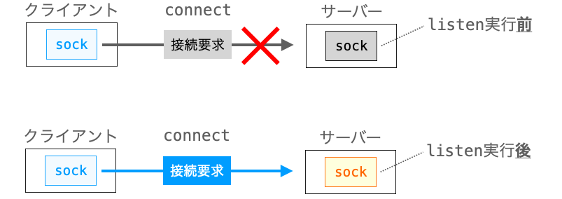 connect実行前にlistenを実行しておく必要があることを説明する図