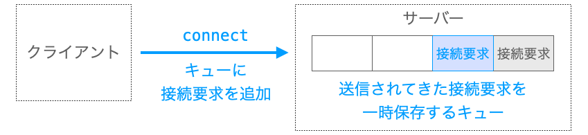 接続要求がキューに保存される様子