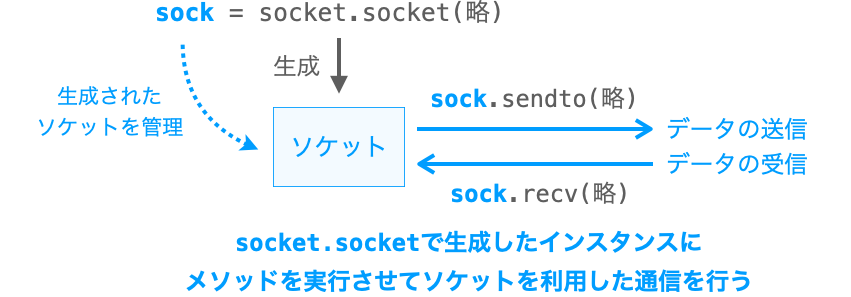 socketクラスのインスタンスにメソッドを実行させて通信を行う様子