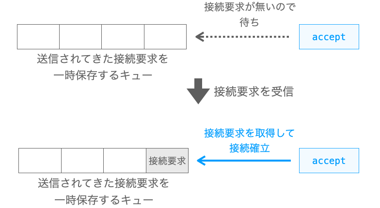 acceptが接続要求を取得するまでの流れ