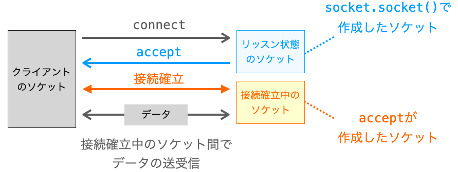 acceptを実行するソケットとaccept後にデータの送受信を実行するソケットとが異なることを示す図