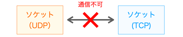 ２つのソケットの利用するプロトコルが異なっていて通信が行えない様子