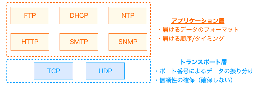 トランスポート層とアプリケーション層の違い