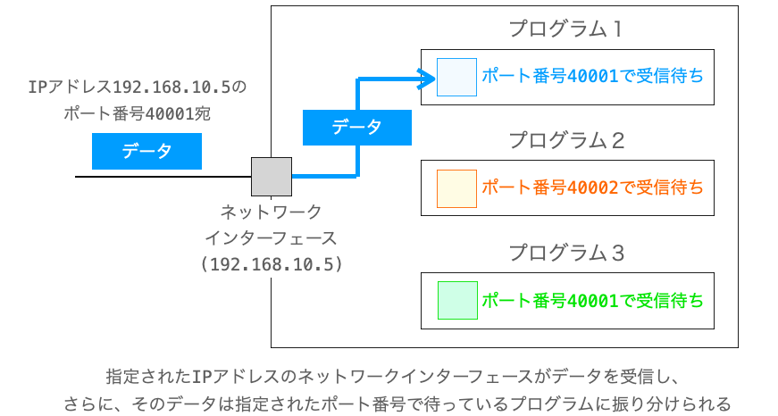 IPアドレスとポート番号によって特定の端末の特定のプログラムにデータが届けられる様子