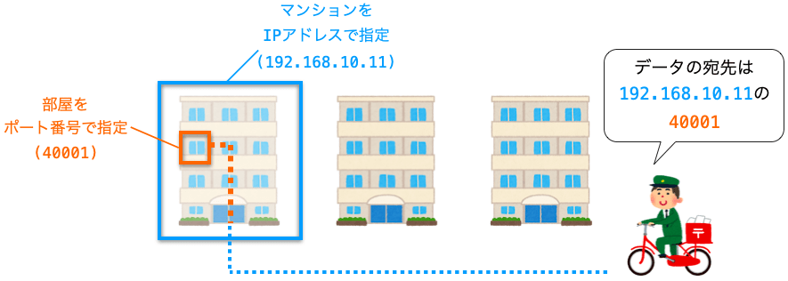 IPアドレスとポート番号のイメージ図