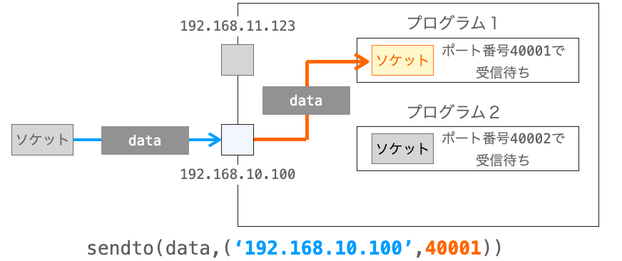 sendtoメソッド実行時にIPアドレスとポート番号の指定が必要であることを示す図