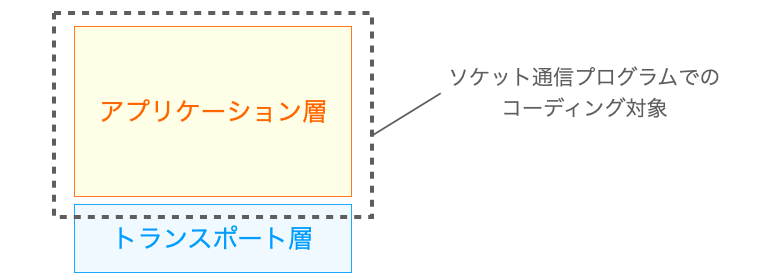 TCP/IPモデルにおけるソケット通信プログラムのコーディング対象を示す図