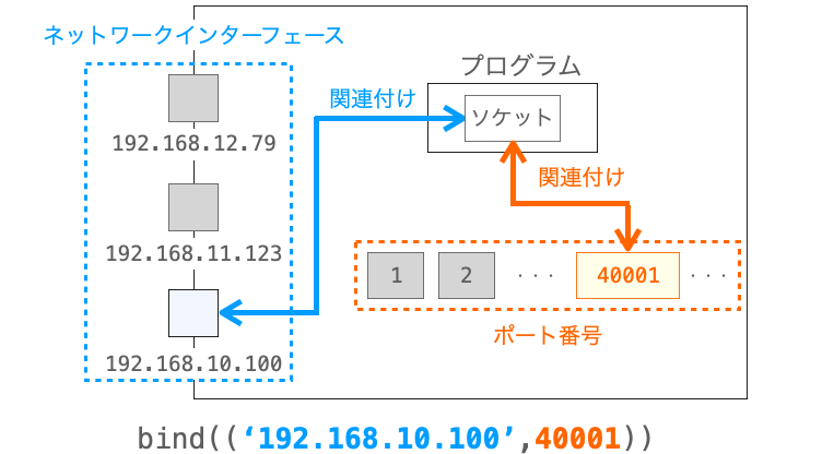 bindメソッド実行時にIPアドレスとポート番号の指定が必要であることを示す図