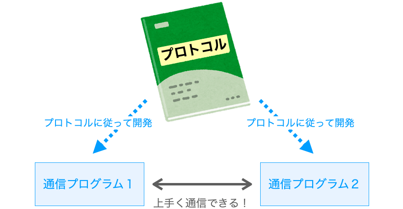 プロトコルに従って通信プログラム開発を行う様子