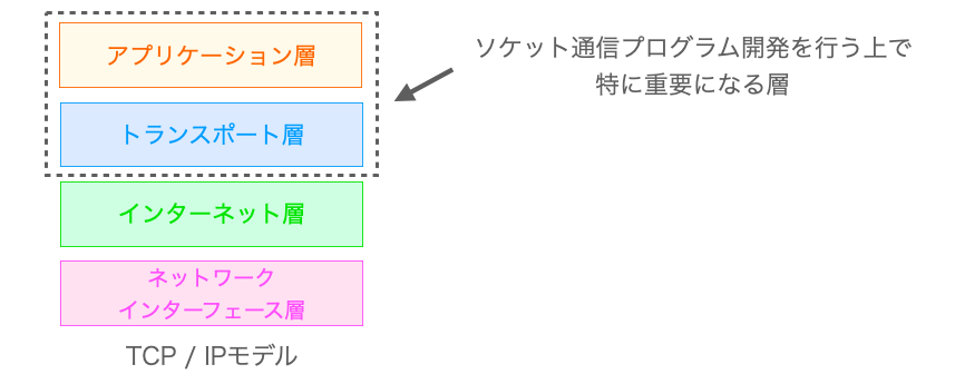 TCP/IPモデルの説明図