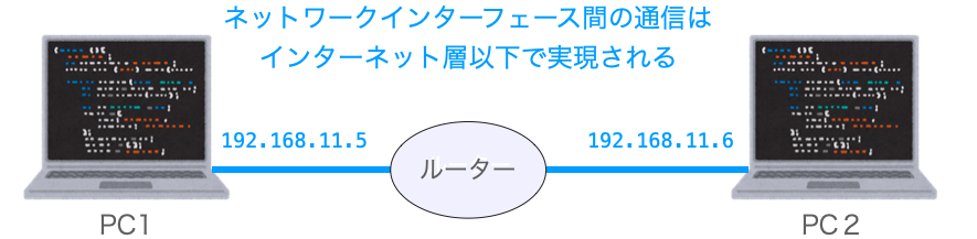 ネットワークインターフェース間の通信がインターネット層以下の役割で実現されることを示す図