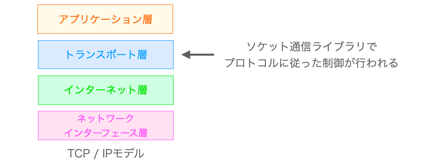 ソケット通信ライブラリでトランスポート層の制御が行われる様子