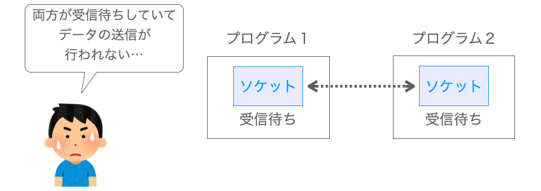 複数のプログラムが同時に受信待ちを行なっている様子