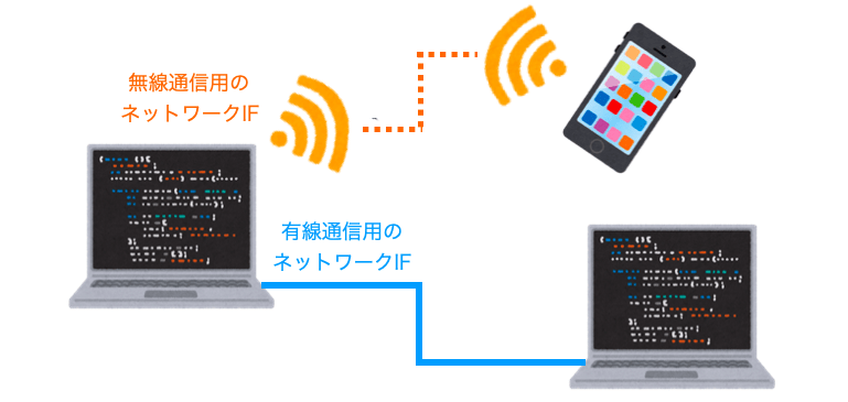 １つの通信端末が複数のネットワークインターフェースを備えている様子