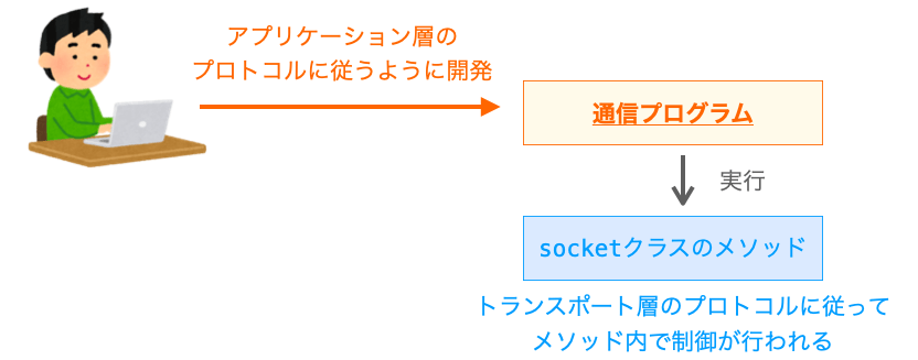 ソケット通信プログラムの開発の仕方